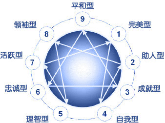 九型人格測試探索自己最深的內心世界