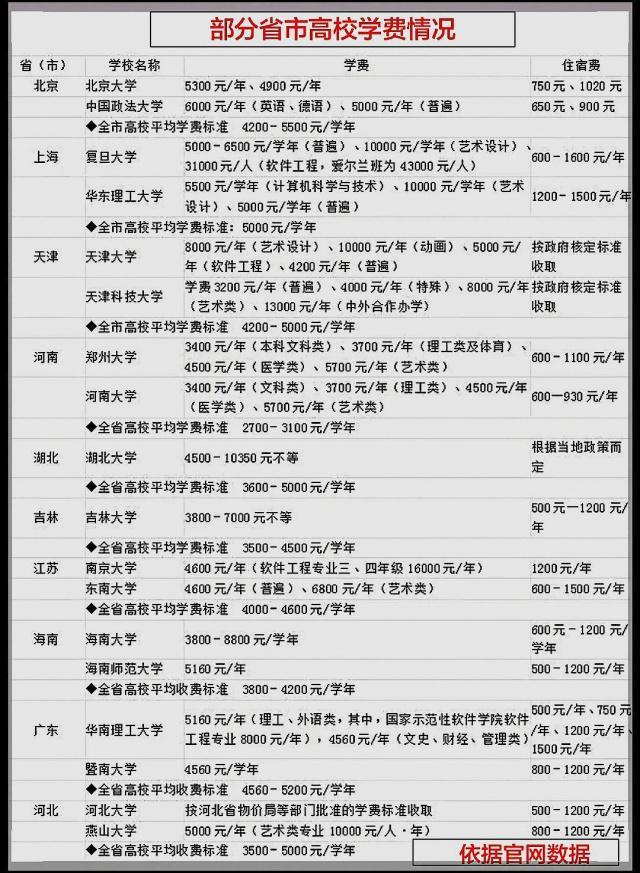 大学住宿费和学费 不同省市差异大 每月一千元生活费够用吗 高校 学费
