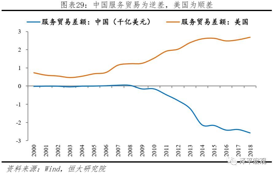 2018年中国服务出口金额2667亿美元,进口金额5248亿美元,贸易逆差为