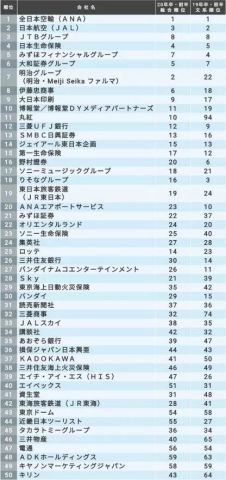 在日本文 理科应届毕业同学心中 就职人气top50的是