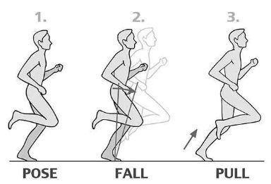错误5:弹跳过度中长跑中即使需要一定的折叠小腿,也是折叠小腿和上摆