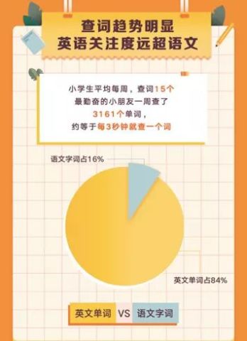 小学生学习情况大数据报告 发布 平均每月阅读7 3本书