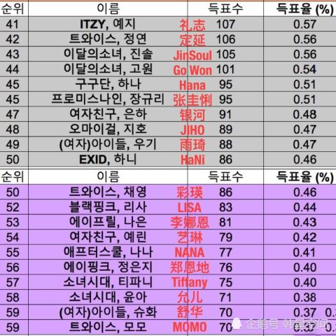 2020韩国女爱豆ins粉排名_韩国ins粉丝数排行,Lisa占女爱豆榜一,男艺人榜单
