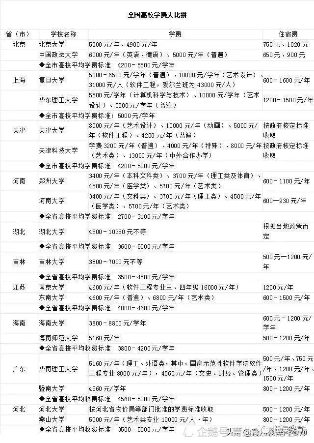 中国大学学费一览表 19年全国大学最新收费参考