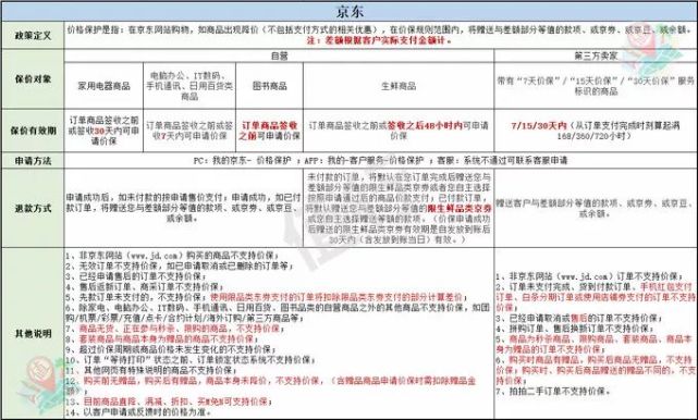 618东西买贵了怎么办 保价攻略帮你要回差价