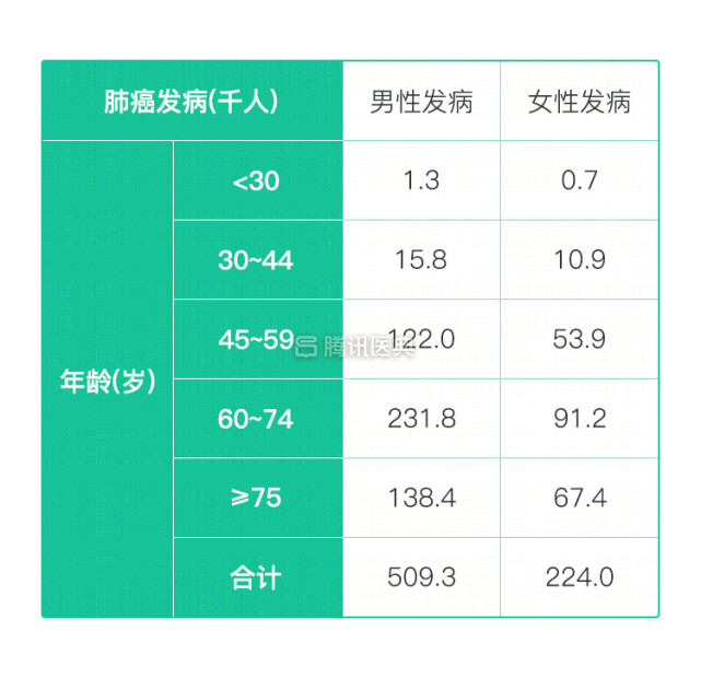 肺癌发病年龄图片