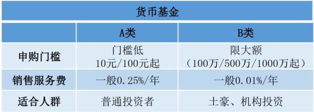 基金abc类隐藏大秘密 别再傻傻分不清楚了 腾讯网