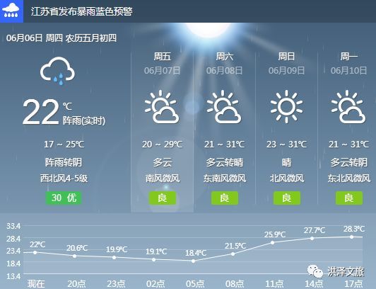 天气提醒 洪泽区6月7日天气预报