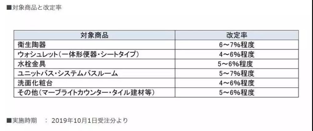 家居涨价潮来袭 科勒 Toto 美标 汉斯格雅 东鹏 高仪又涨价 最高涨12