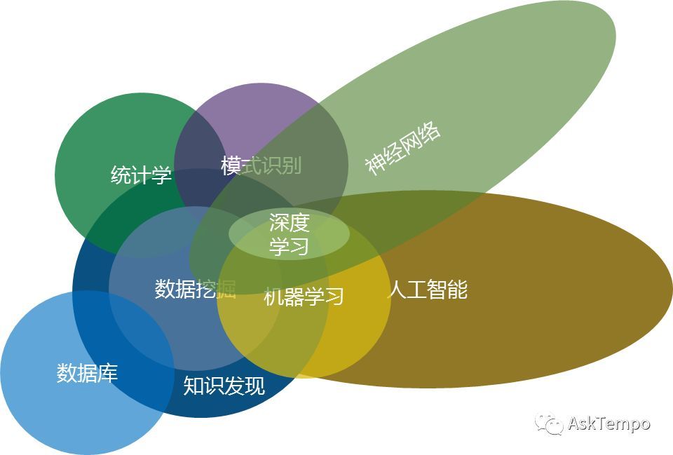 从数据挖掘到深度学习  第1张