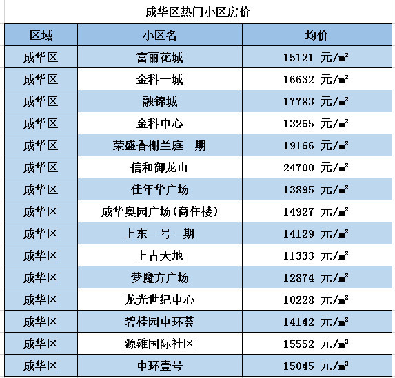 成都22區6月房價,看完我又哭了