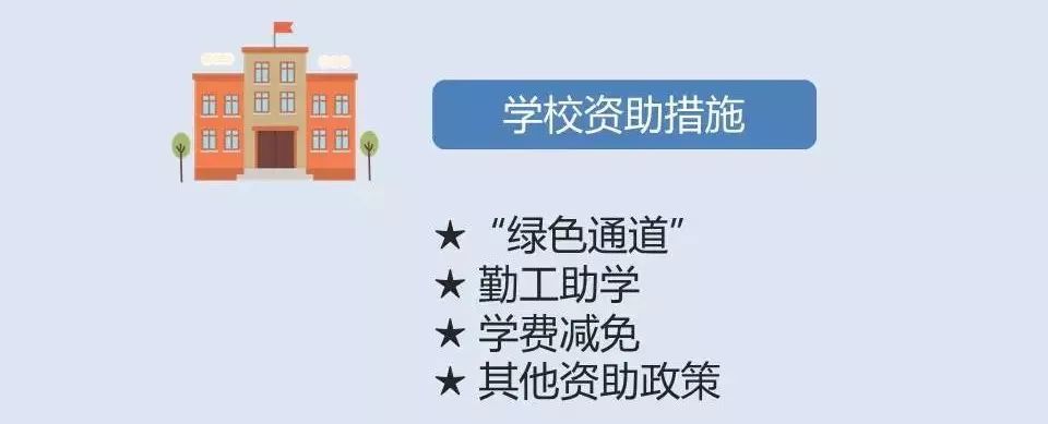 高等學校學生資助政策中,解決學費,住宿費問題,以國家助學貸款為主,以