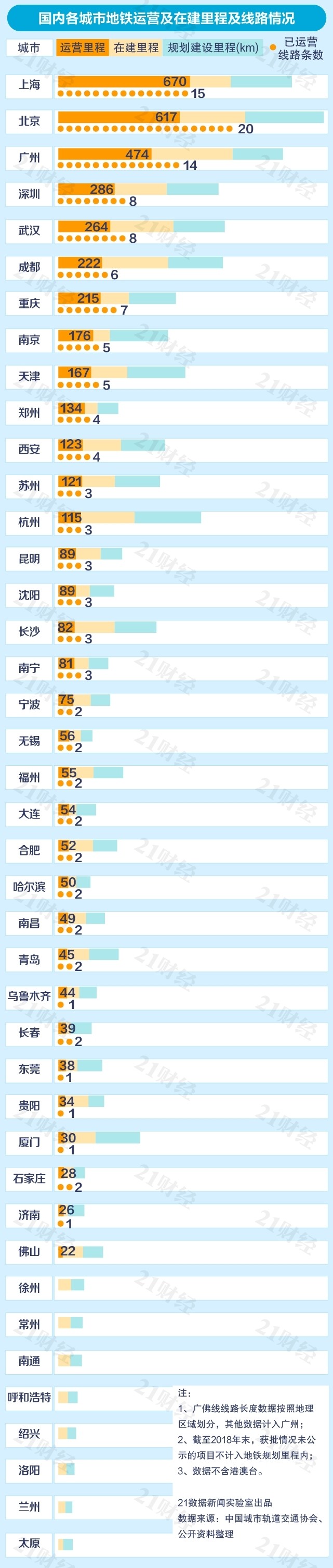 中国城市地铁排名出炉 你住的城市排第几？