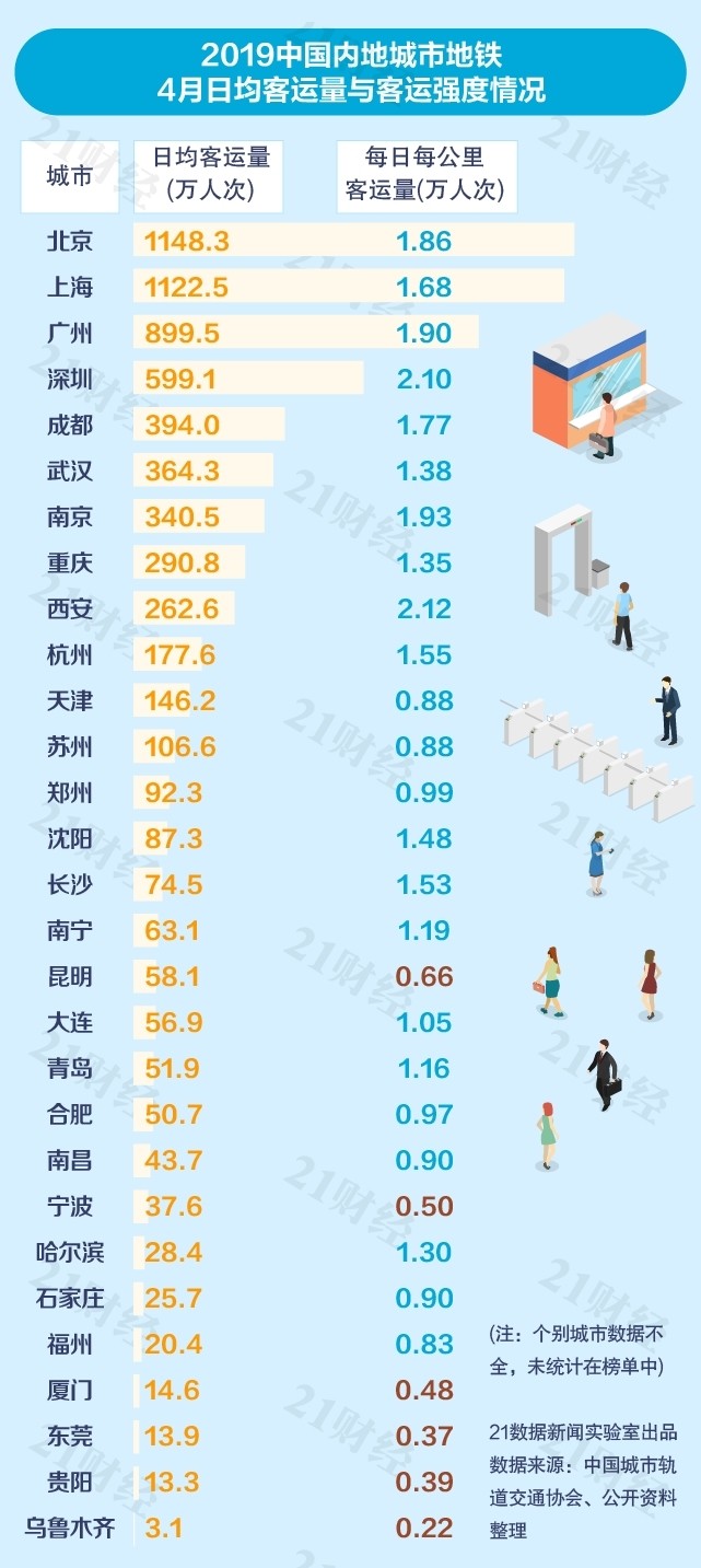 中国城市地铁排名出炉 你住的城市排第几？
