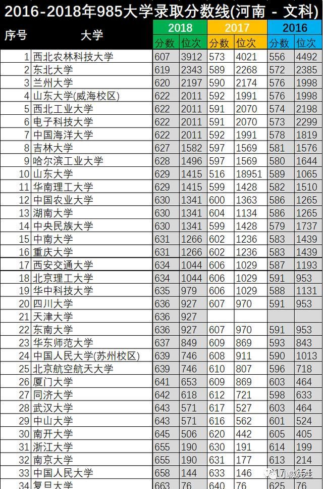 河南省985高校三年錄取分數線和位次分析