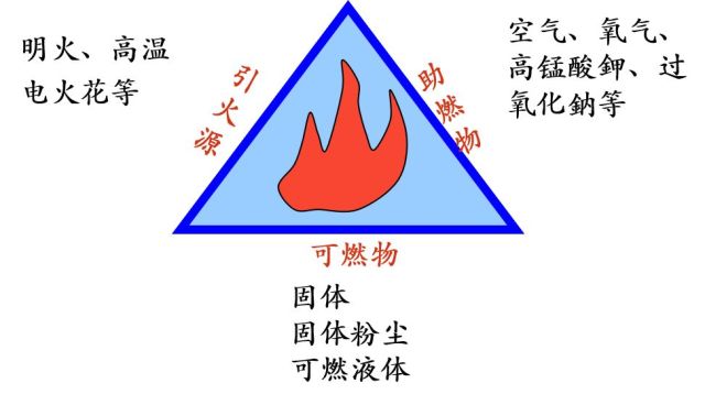 (二)火灾的分类 a类火灾:指固体物质火灾.