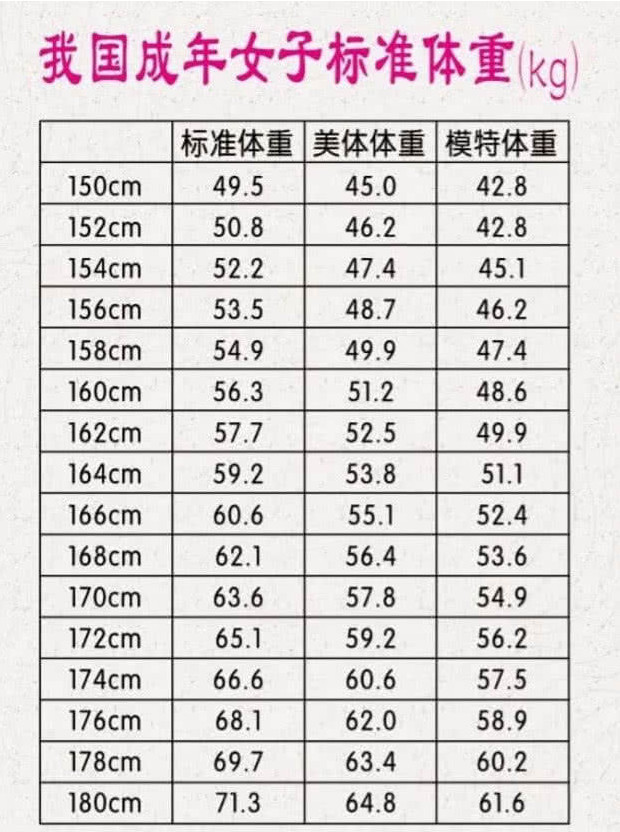 女生150到176的体重对照表出炉 超过这个线 你是真的胖 腾讯新闻