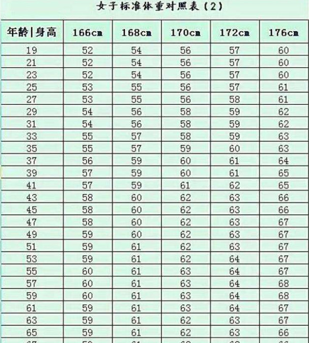 初中女生155 170 标准体重 该多少 在这范围内就没超标