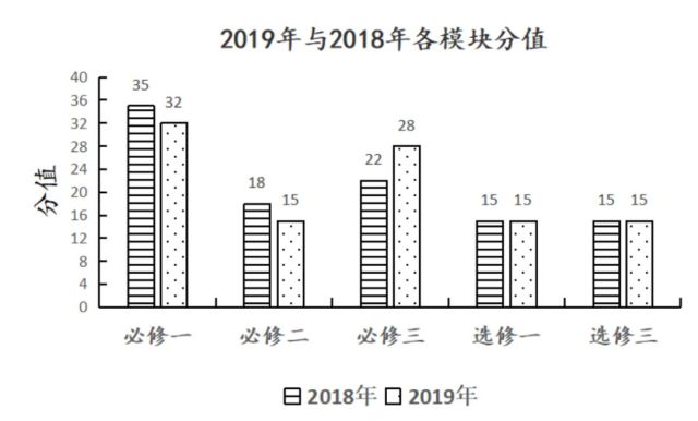 生物2018 2019高考全国卷 试题对比分析