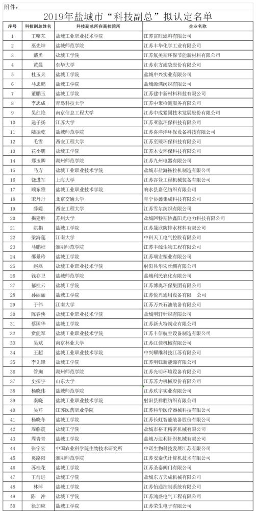 这105人拟到盐城企业做"副总 名单来了正在公示