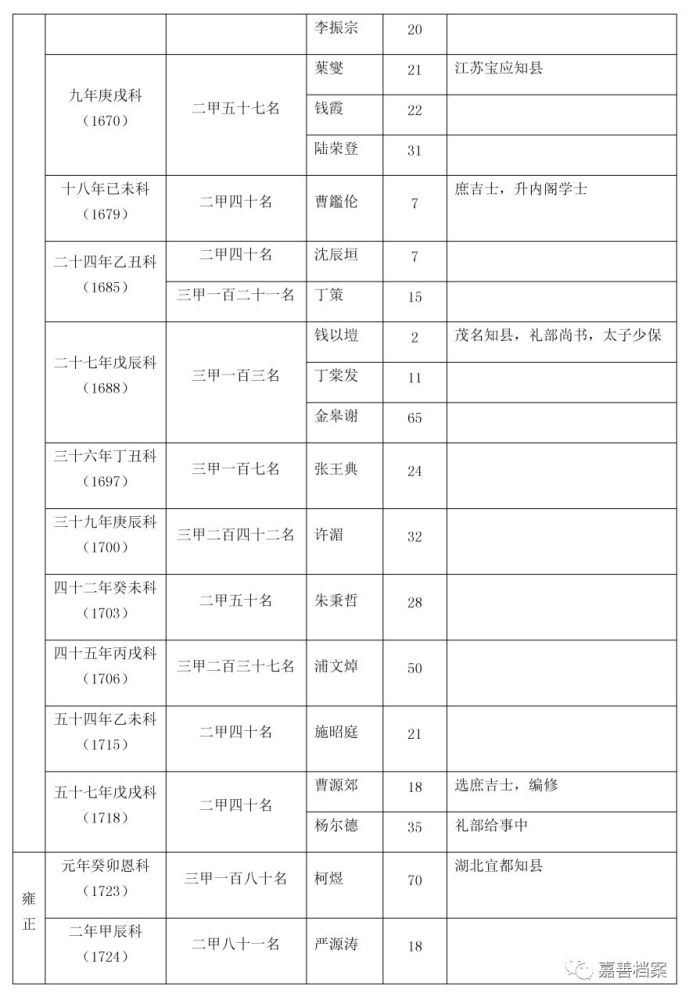 清代科举嘉善籍进士人士名录