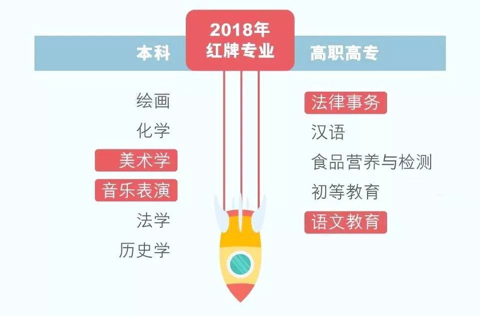 據麥可思發佈的《2018年中國大學生就業藍皮書》顯示, 2018年大學紅牌