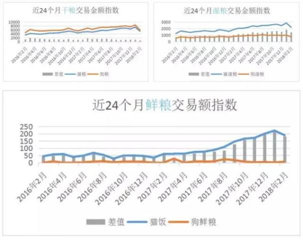 抓住猫鲜粮红利 年增长500 的喵鲜是怎么做的