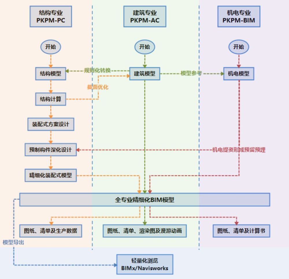 一文带你读懂pkpm Pc如何实现协同设计