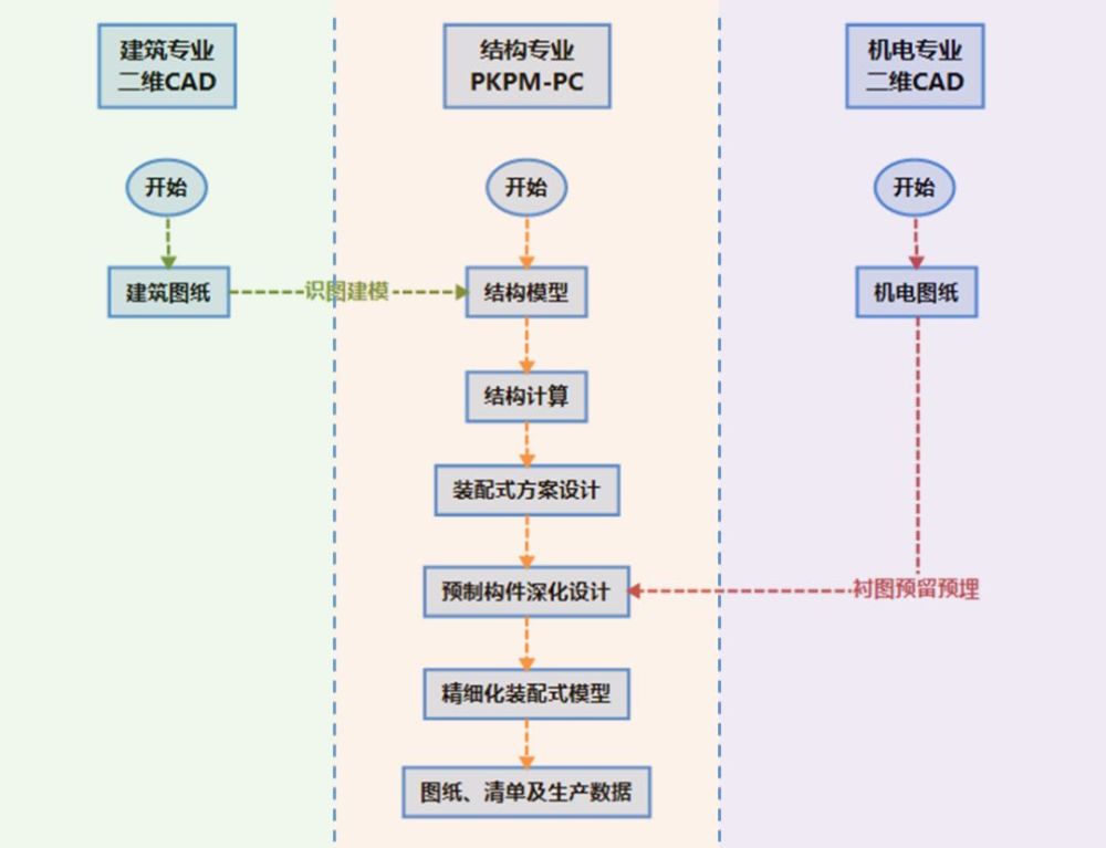 一文带你读懂pkpm Pc如何实现协同设计