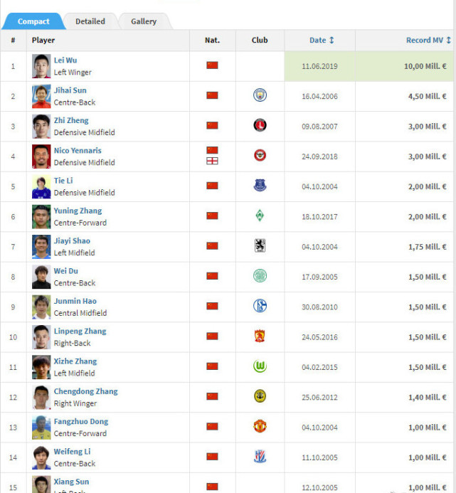 武千万!武磊创中国球员身价纪录 4个月暴涨近