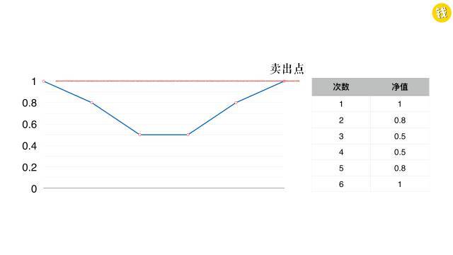 一個平滑的微笑曲線,先跌後漲.