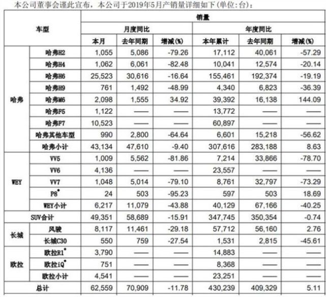 H6卖了2万5 F7勉强破万 长城汽车5月销量也下滑