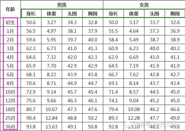 婴儿体重增长标准 你家宝宝达标了吗