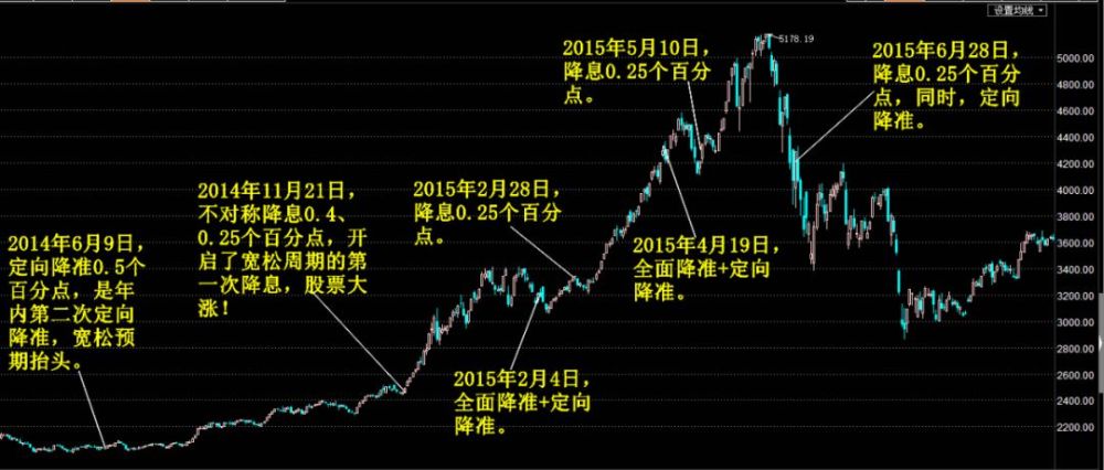 若降息周期来临 股市将如何演绎