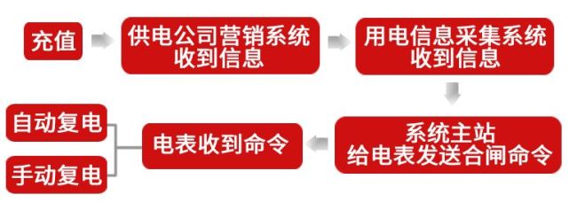 交完电费 多长时间能来电 腾讯网