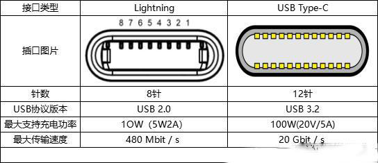 lightning接口与type-c接口哪个好?