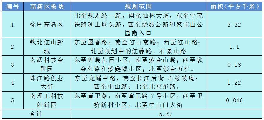 江苏南京徐庄高新区控详及城市设计优化整合规划公示