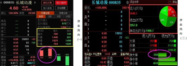 主力资金净流入是负的,股价却在涨,这是什么原