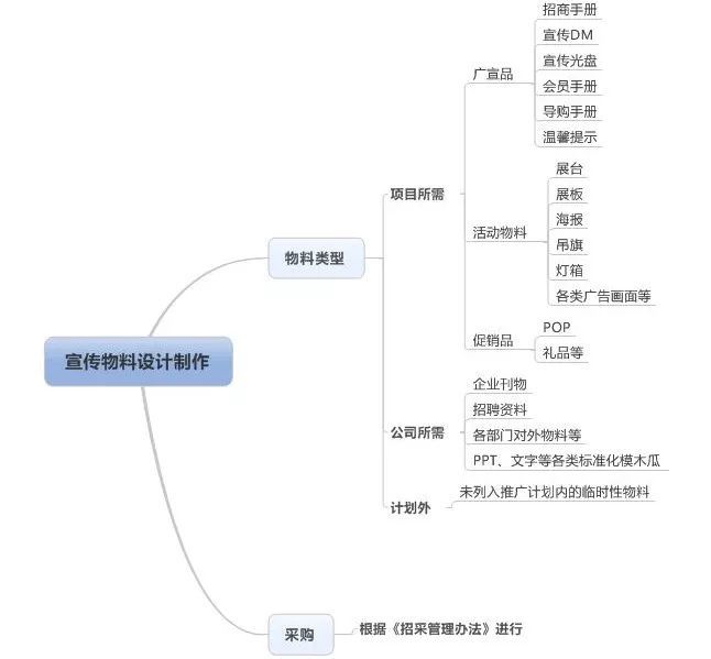 商业企划管理实操流程图