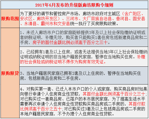 透视：“不限购！不限贷！”诱发的固安楼市“罗生门”