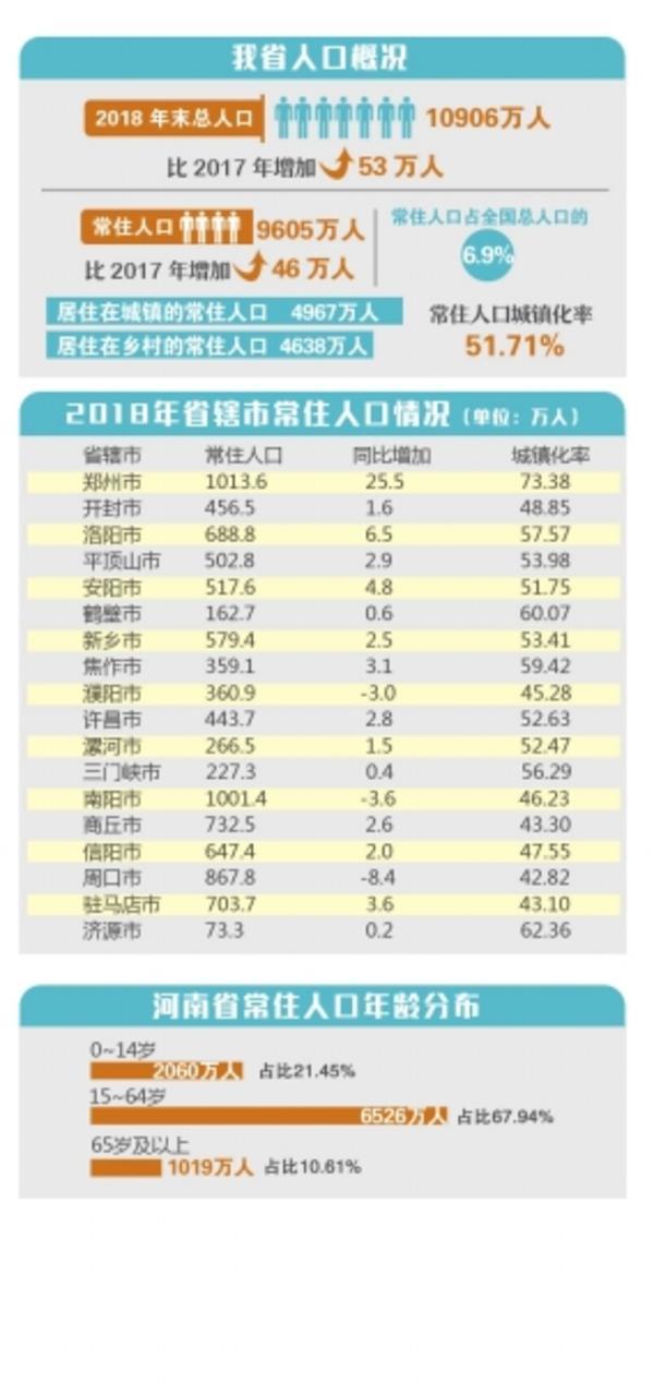 河南省总人口是多少_河南总人口增长背后的隐患:适龄劳动人口增加不足