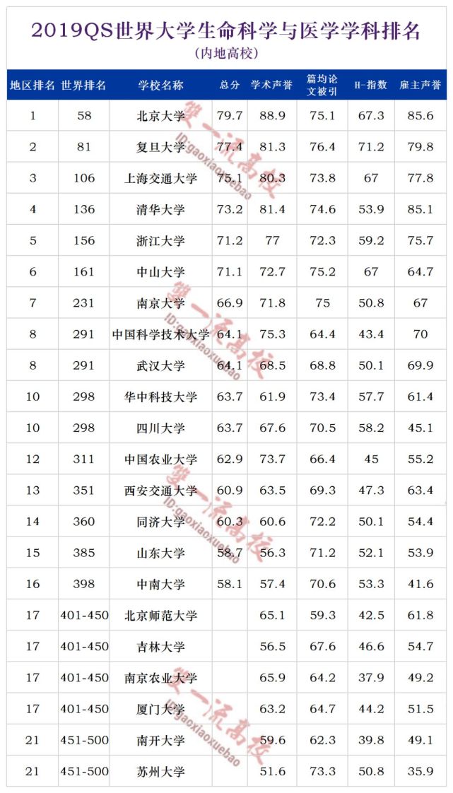 19世界大学生命科学与医学学科排名 46所上榜高校一览 腾讯网