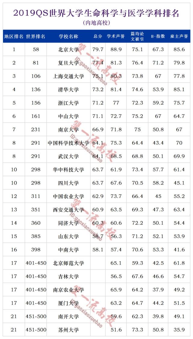 19世界大学生命科学与医学学科排名 46所上榜高校一览 腾讯网