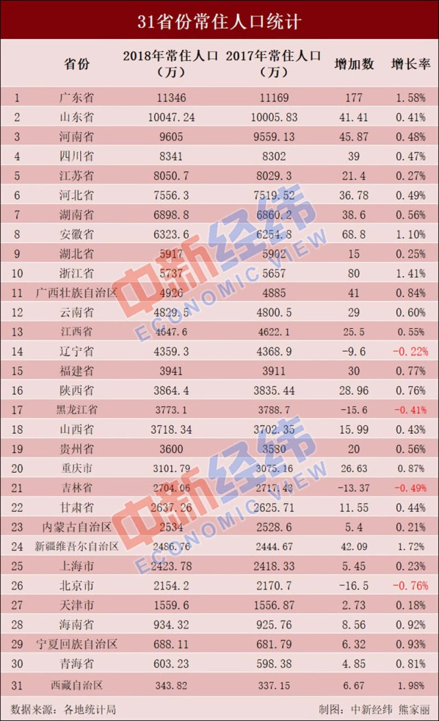 31省份常住人口排行榜出炉：两省份破亿，广东连续13年第一