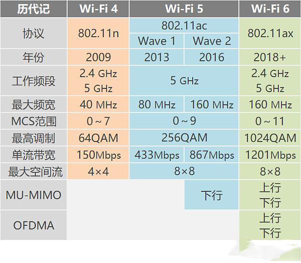 下一代Wi-Fi 6标准正式启用,速度提升四成 - 第4张  | 鹿鸣天涯