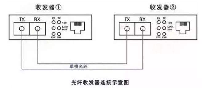 光纤收发器txrx分别表示什么区分单纤双纤收发器的方法