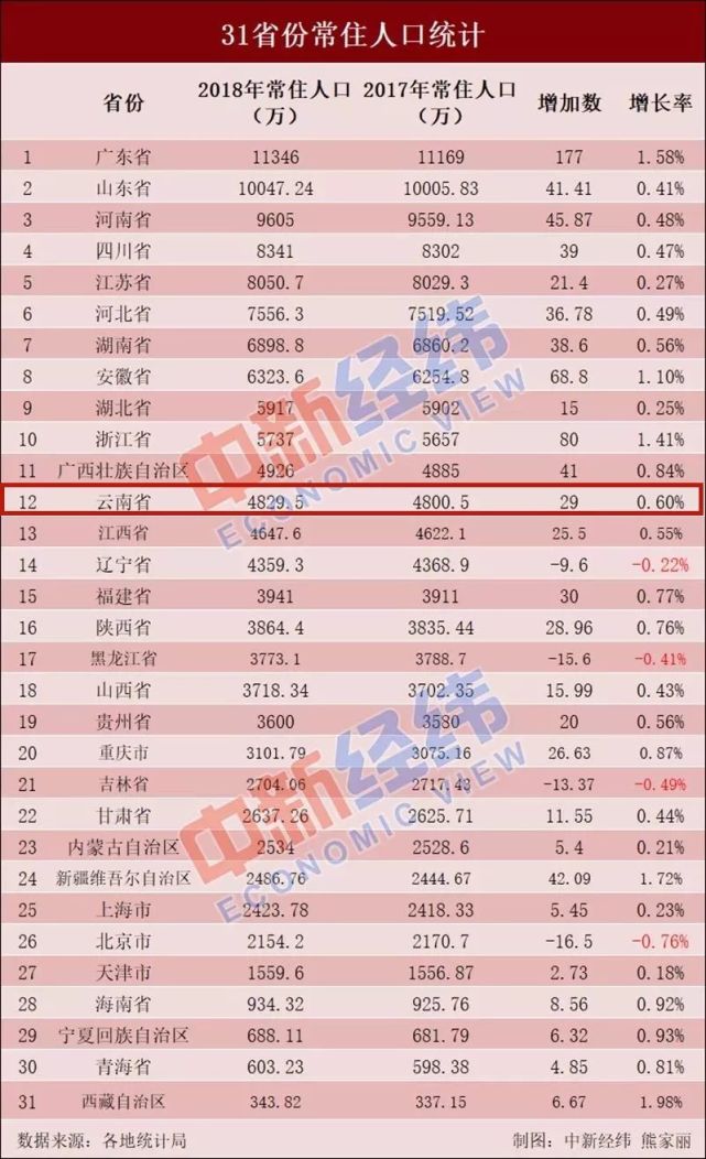 云南省有多少人？哪个少数民族人最多？哪个州市人口密度大……