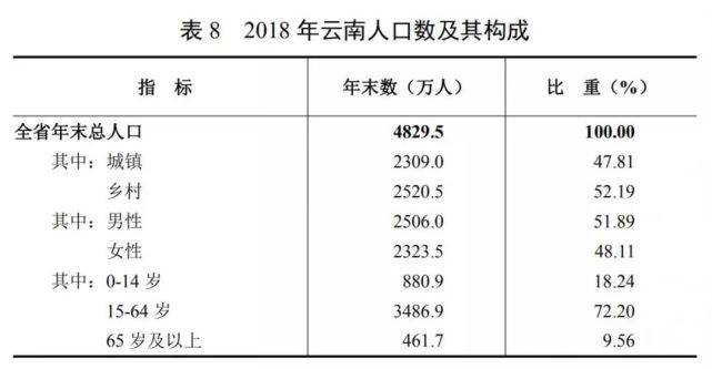 云南省有多少人？哪个少数民族人最多？哪个州市人口密度大……