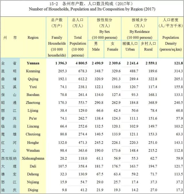 云南省有多少人？哪个少数民族人最多？哪个州市人口密度大……