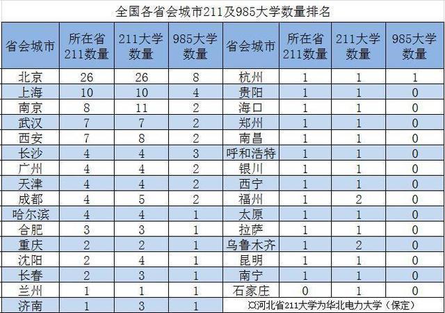 中国各省会城市211和985大学数量排名
